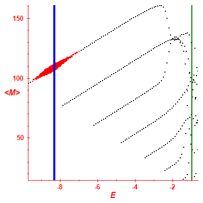 Peres lattice <M>